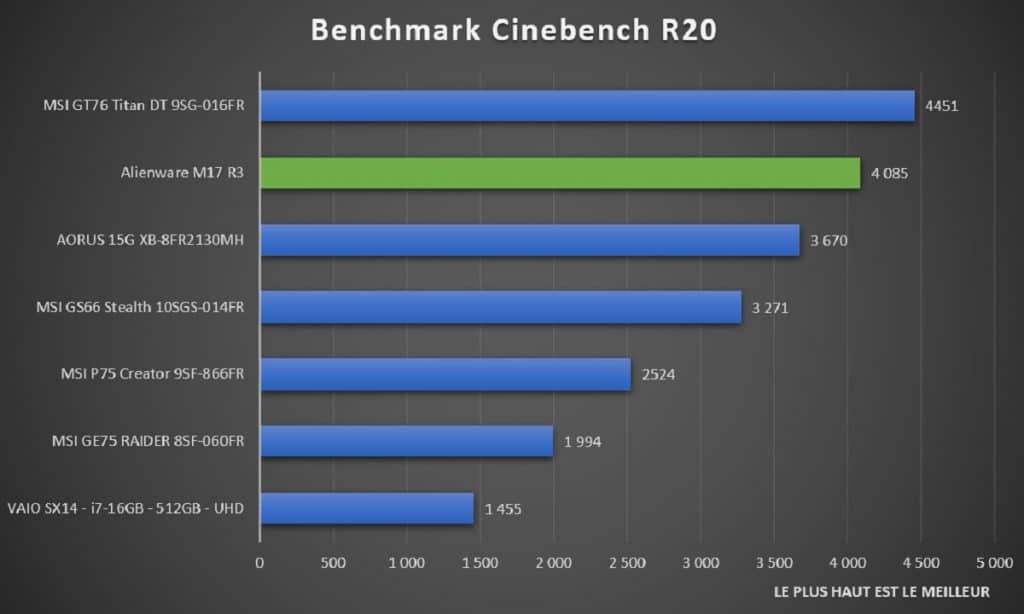 Benchmark Alienware M17 R3 Cinebench R20