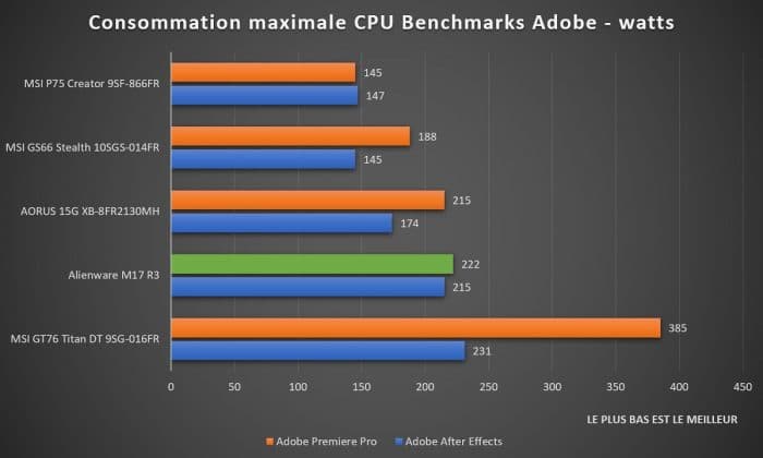 Benchmark Alienware M17 R3 Consommations maximales CPU Adobe