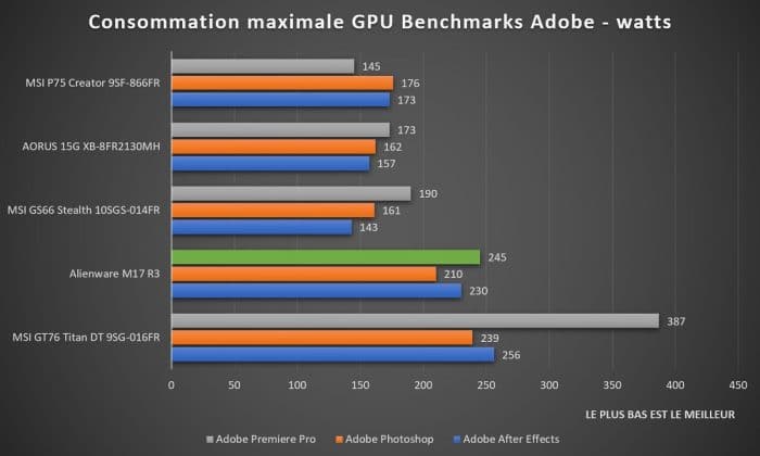Benchmark Alienware M17 R3 Consommations maximales GPU Adobe