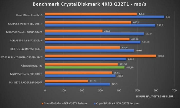 Benchmark Alienware M17 R3 CrystalDiskMark