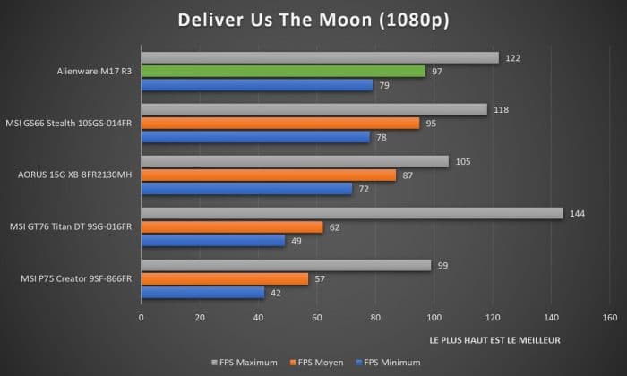 Benchmark Alienware M17 R3 Deliver Us The Moon