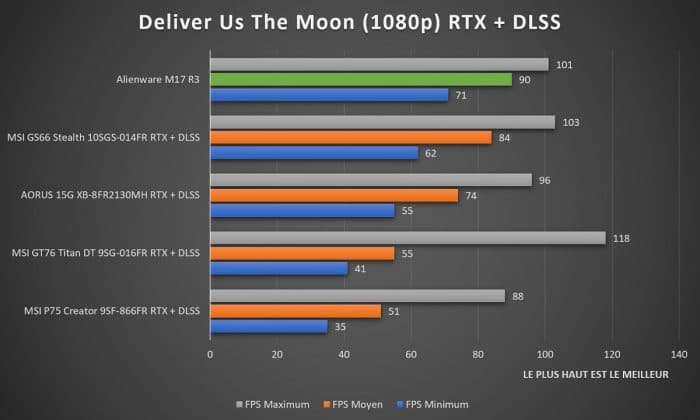Benchmark Alienware M17 R3 Deliver Us The Moon