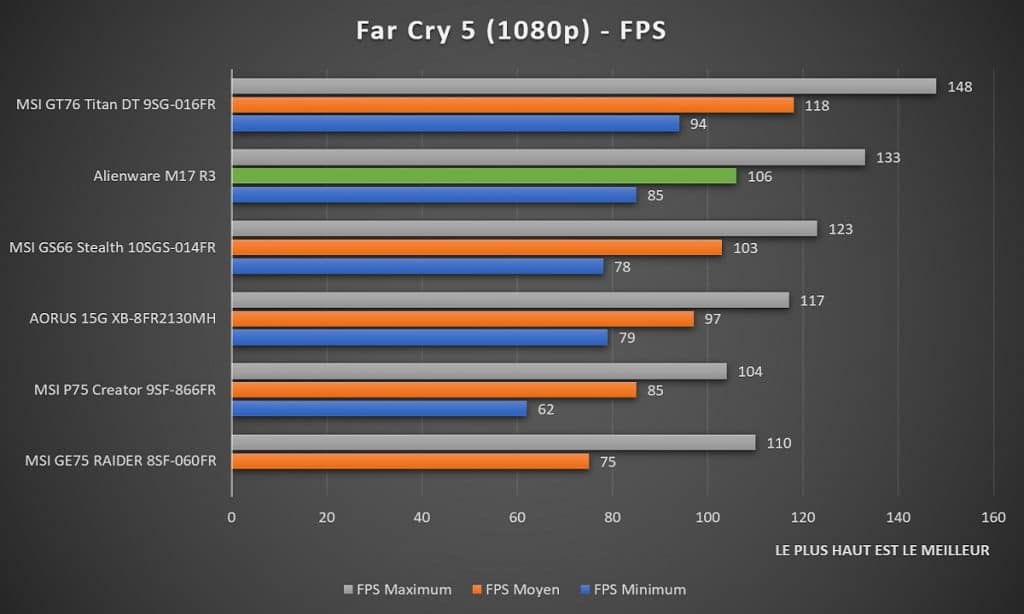 Benchmark Alienware M17 R3 Far Cry 5