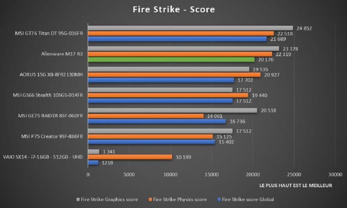 Benchmark Alienware M17 R3 Fire Strike
