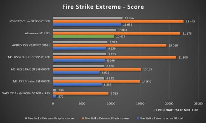 Benchmark Alienware M17 R3 Fire Strike Extreme