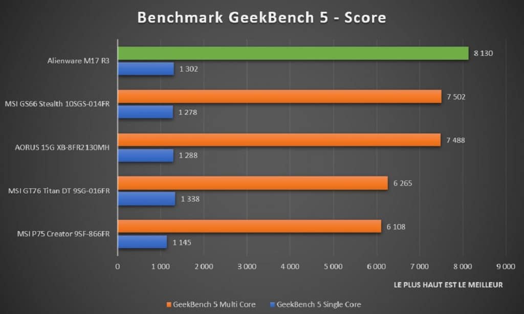 Benchmark Alienware M17 R3 GeekBench 5