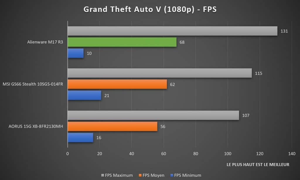 Benchmark Alienware M17 R3 Grand Theft Auto V 