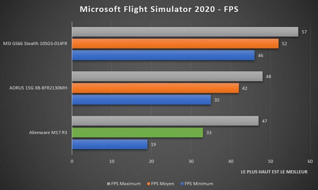 Benchmark Alienware M17 R3 Microsoft Flight Simulator 2020