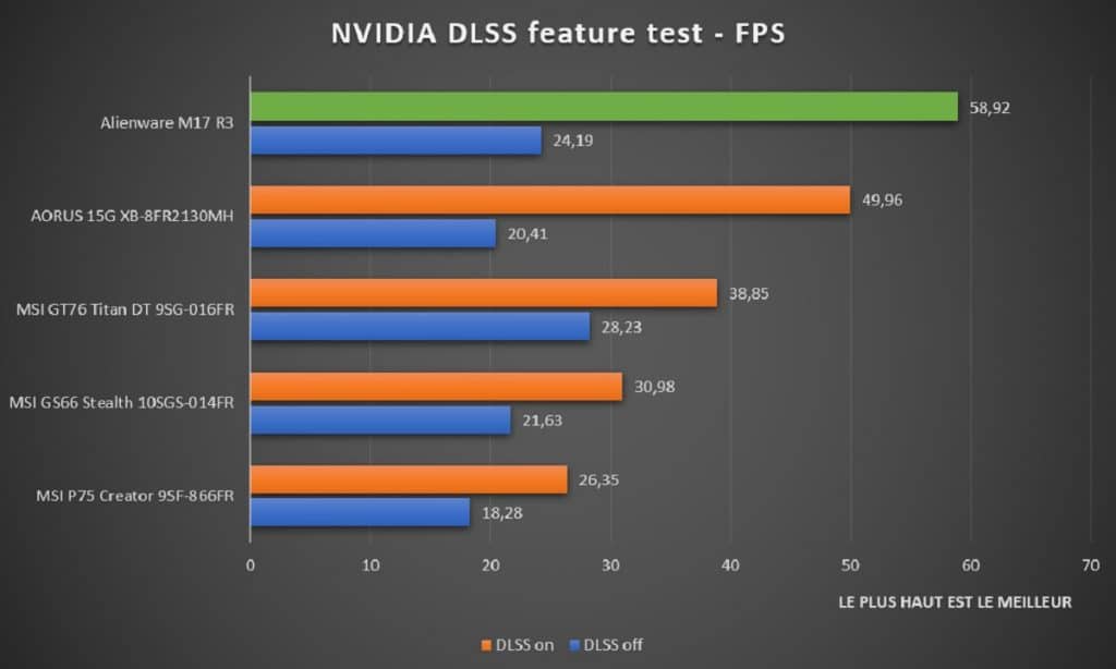 Benchmark Alienware M17 R3 NVIDIA DLSS Feature Test
