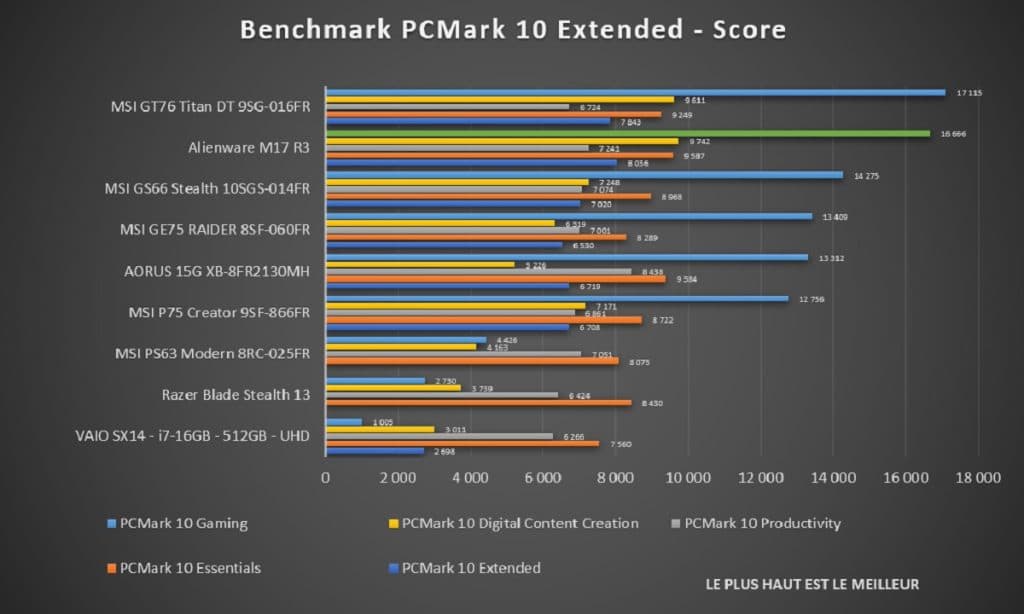 Benchmark Alienware M17 R3 PCMark 10