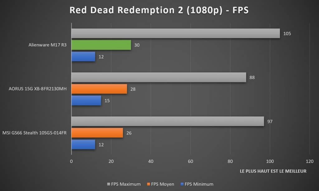 Benchmark Alienware M17 R3 Red Dead Redemption 2