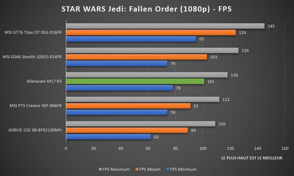 Benchmark Alienware M17 R3 Star Wars Jedi : Fallen Order