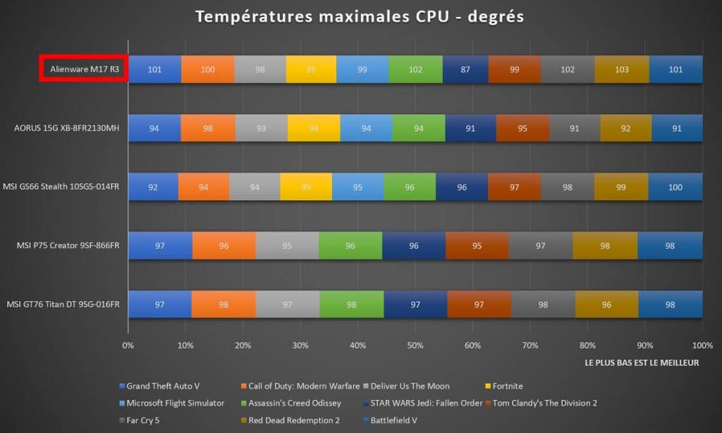 Benchmark Alienware M17 R3 Températures maximales CPU