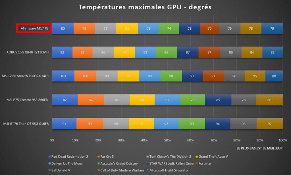 Benchmark Alienware M17 R3 Températures maximales GPU