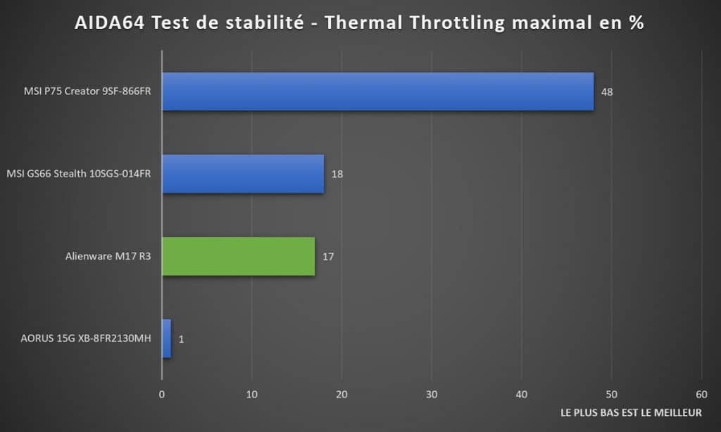 Benchmark Alienware M17 R3 thermal throttling