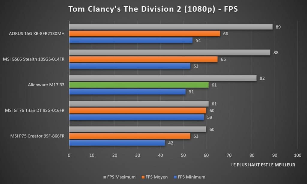 Benchmark Alienware M17 R3 Tom Clancy's The Division 2