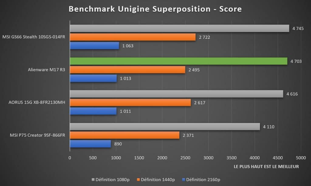 Benchmark Alienware M17 R3 Unigine Superposition