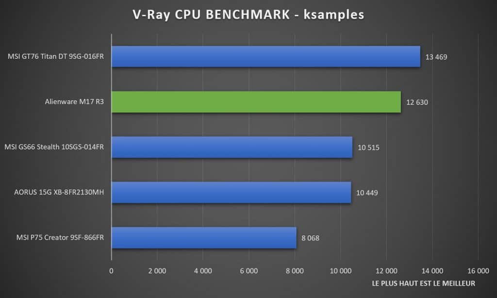 Benchmark Alienware M17 R3 V-Ray Benchmark