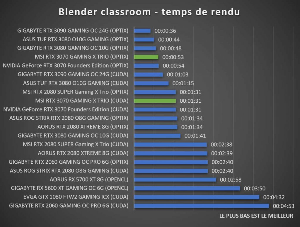 Benchmark MSI RTX 3070 GAMING X TRIO Blender classroom