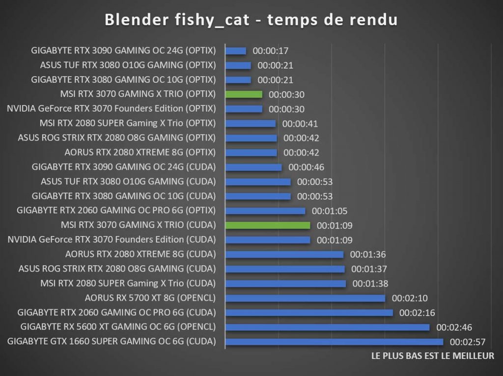 Benchmark MSI RTX 3070 GAMING X TRIO Blender fishy_cat
