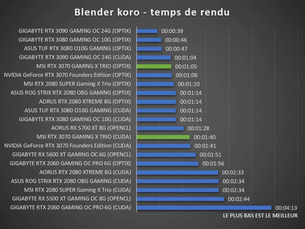 Benchmark MSI RTX 3070 GAMING X TRIO Blender koro