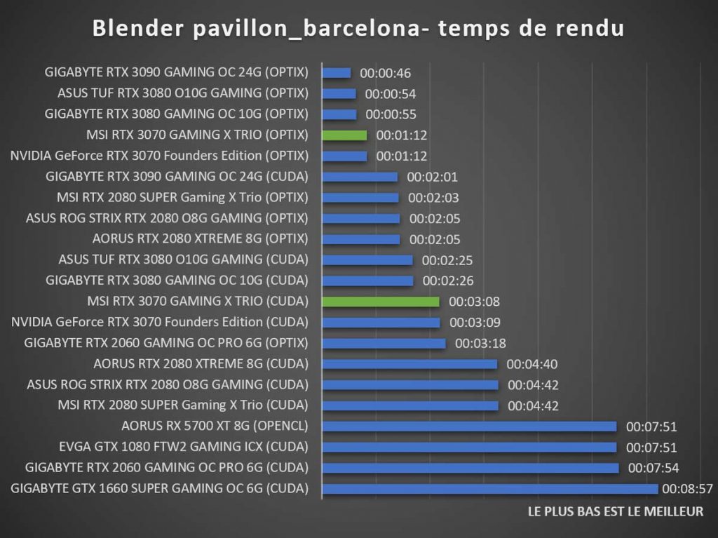 Benchmark MSI RTX 3070 GAMING X TRIO Blender pavillon barcelona