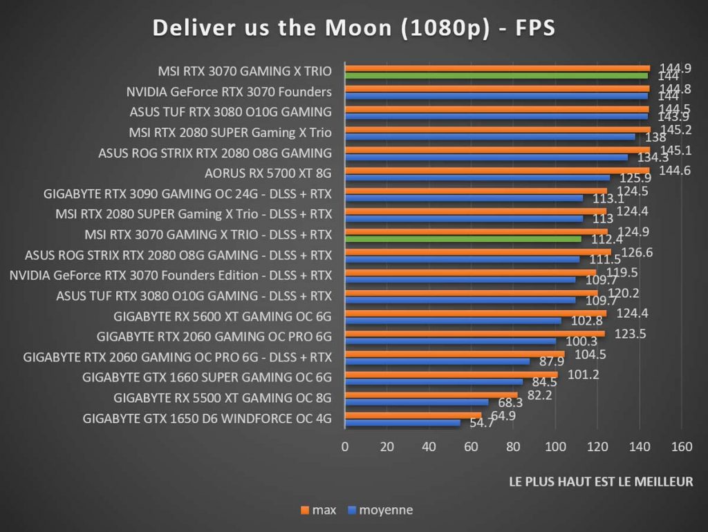 Benchmark MSI RTX 3070 GAMING X TRIO Deliver us the Moon 1080p