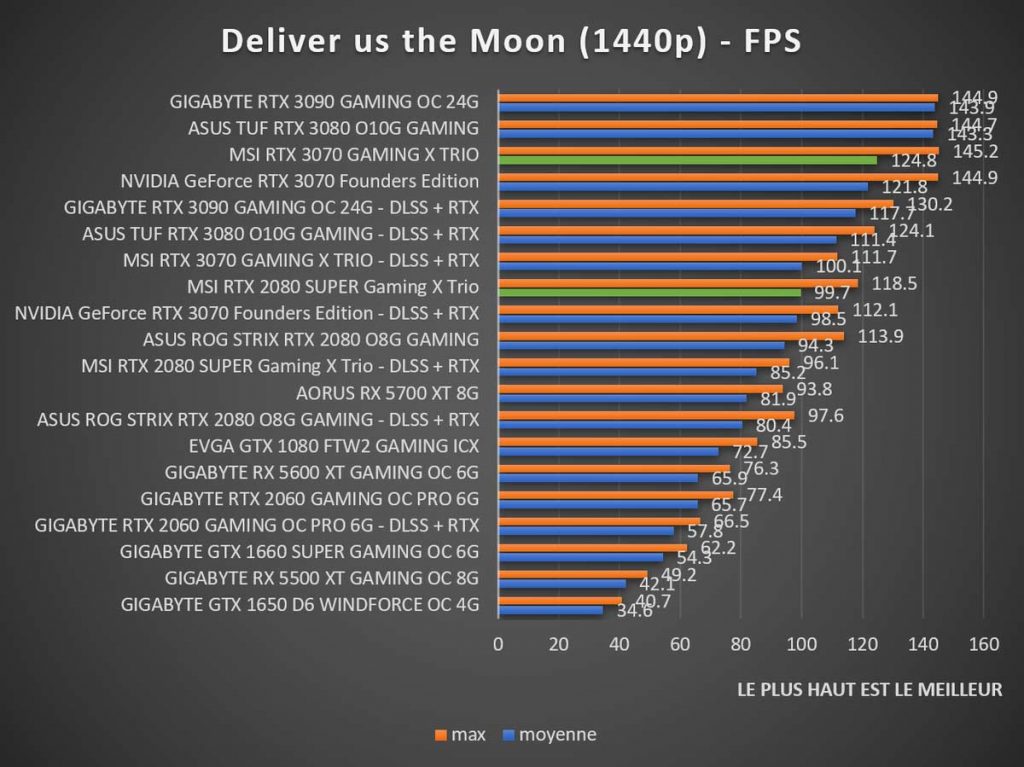 Benchmark MSI RTX 3070 GAMING X TRIO Deliver us the Moon 1440p
