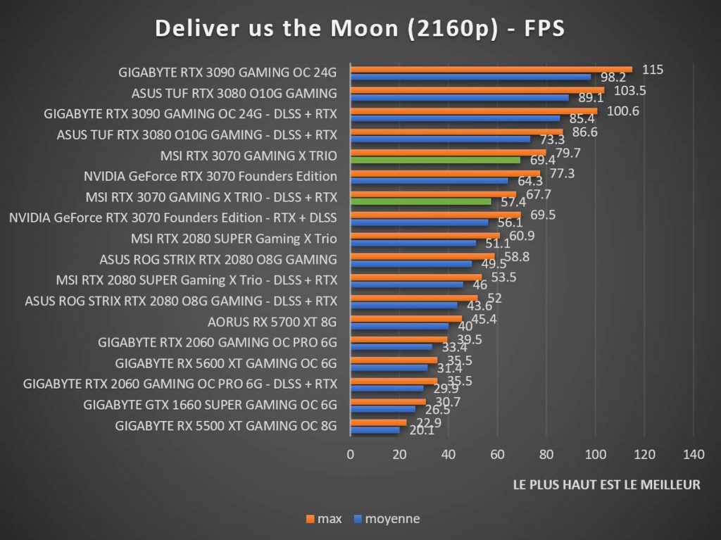 Benchmark MSI RTX 3070 GAMING X TRIO Deliver us the Moon 2160p