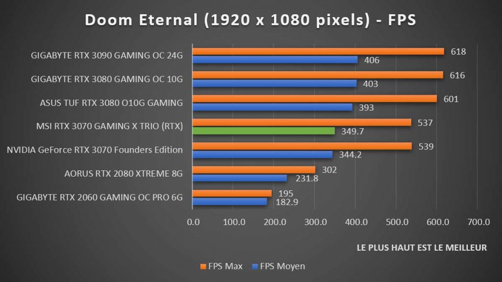 Benchmark MSI RTX 3070 GAMING X TRIO Doom 1080p