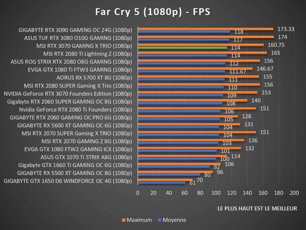 Benchmark MSI RTX 3070 GAMING X TRIO Far Cry 5 1080p