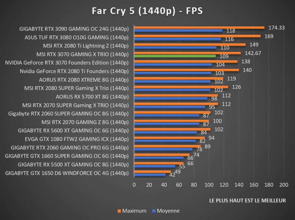 Benchmark MSI RTX 3070 GAMING X TRIO Far Cry 5 1440p