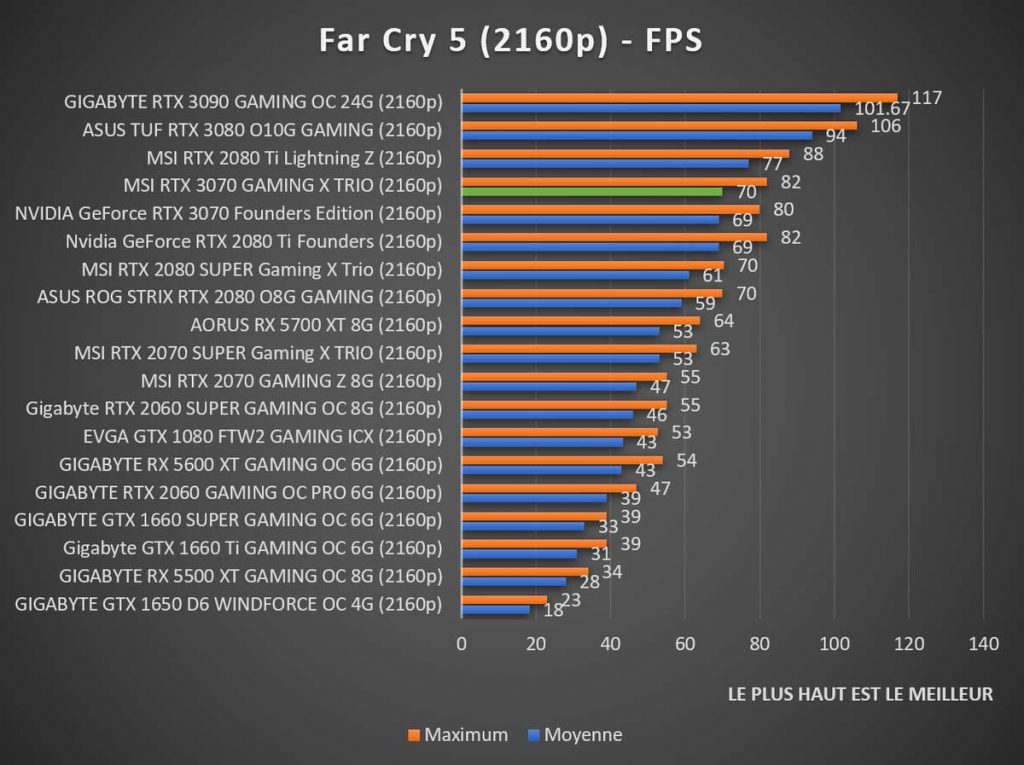 Benchmark MSI RTX 3070 GAMING X TRIO Far Cry 5 2160p