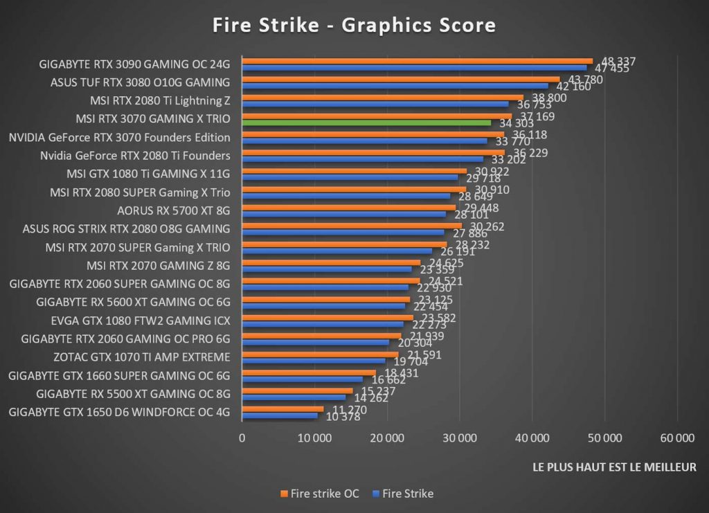 benchmark MSI RTX 3070 GAMING X TRIO Fire Strike