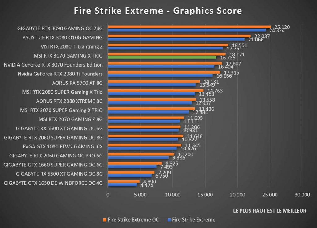 benchmark MSI RTX 3070 GAMING X TRIO Fire Strike Extreme