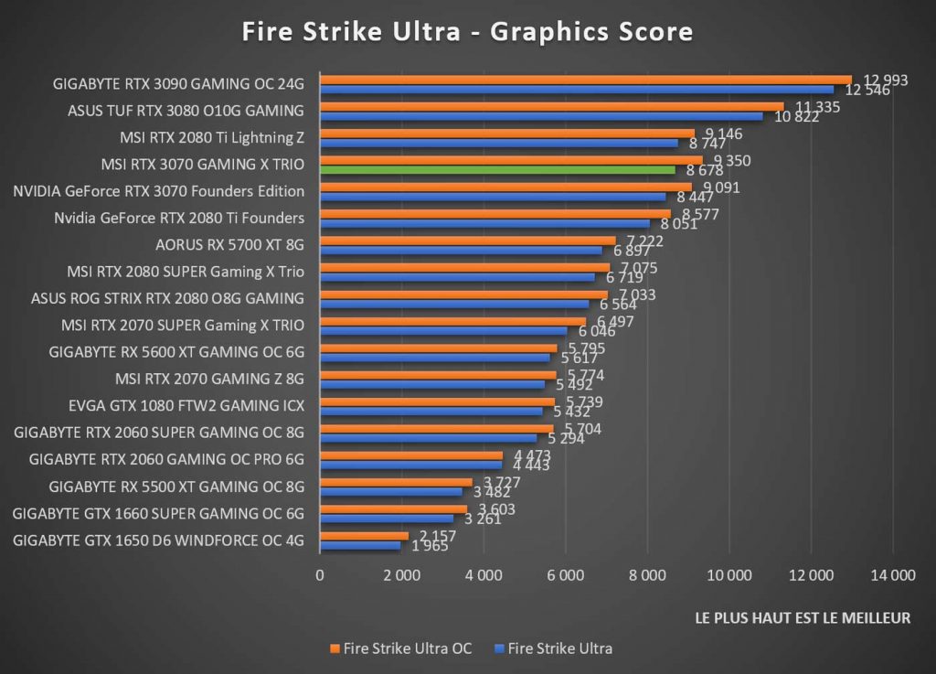 benchmark MSI RTX 3070 GAMING X TRIO Fire Strike Ultra