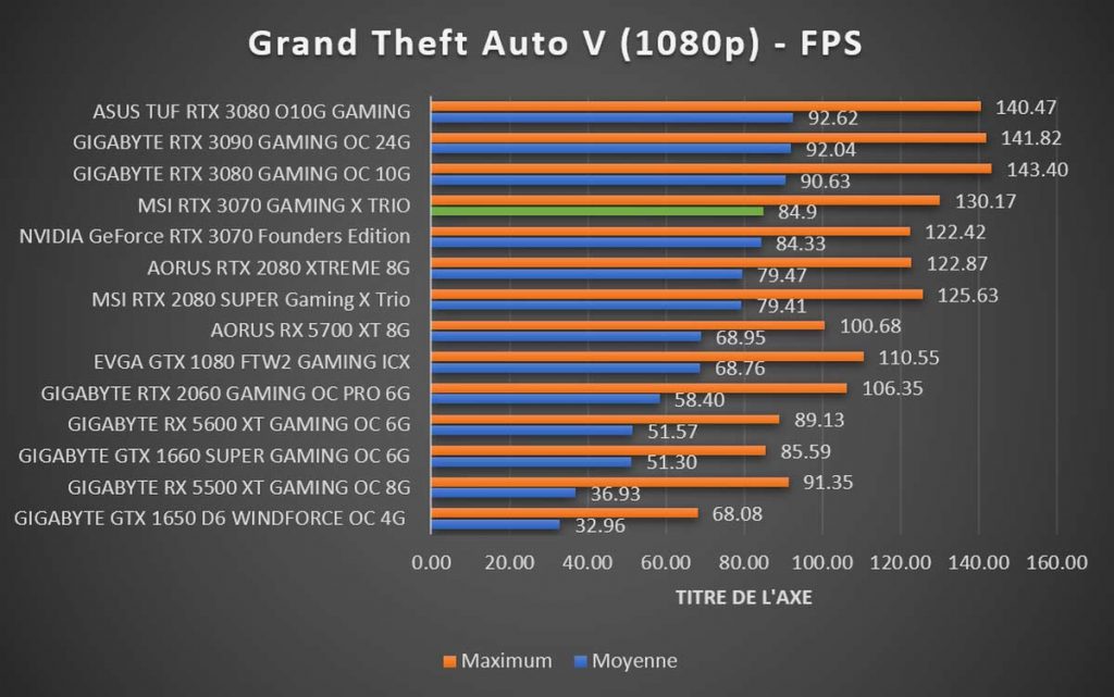 Benchmark MSI RTX 3070 GAMING X TRIO Grand Theft Auto V 1080p