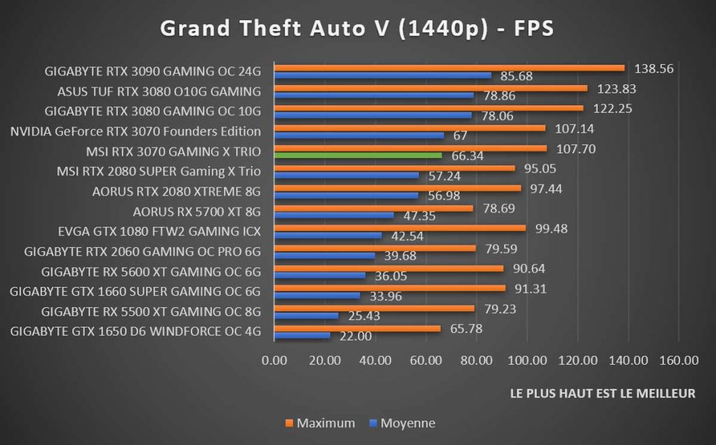 Benchmark MSI RTX 3070 GAMING X TRIO Grand Theft Auto V 1440p