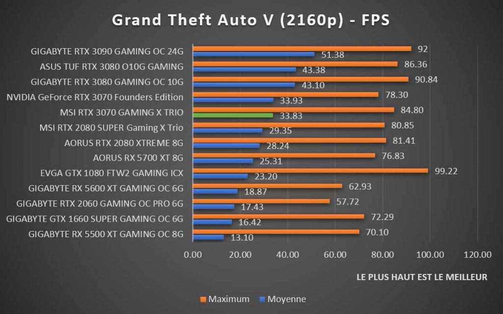 Benchmark MSI RTX 3070 GAMING X TRIO Grand Theft Auto V 2160p