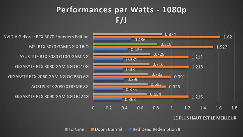 Performances par Watts MSI RTX 3070 1080p