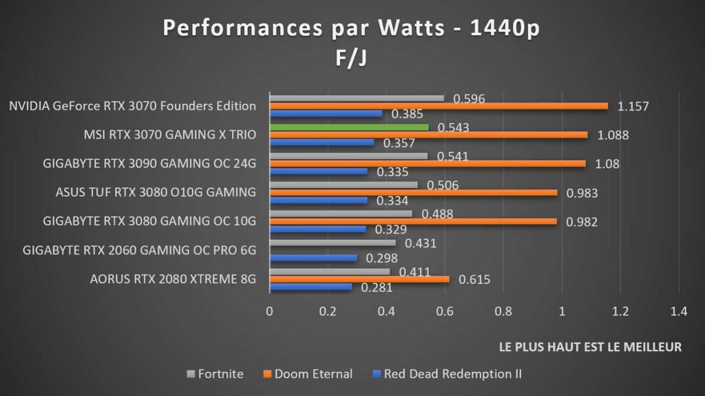Performances par Watts MSI RTX 3070 1440p