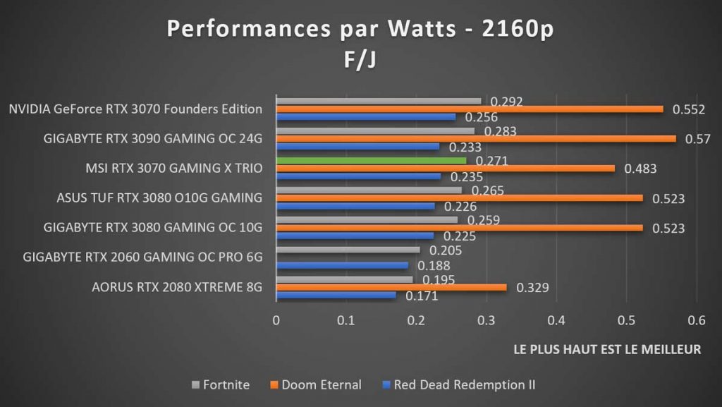 Performances par Watts MSI RTX 3070 2160p
