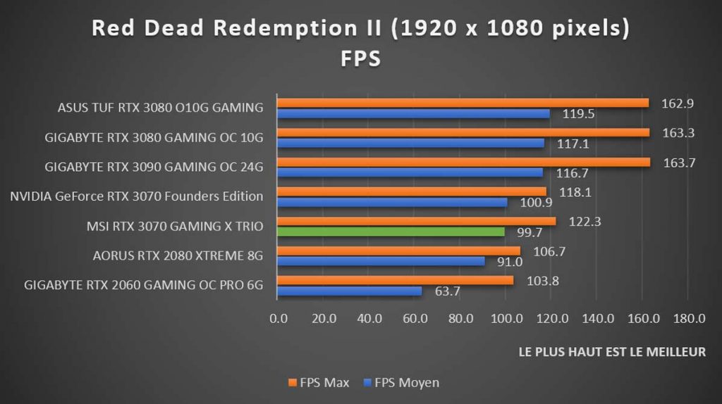 Benchmark MSI RTX 3070 GAMING X TRIO Red Dead Redemption II 1080p