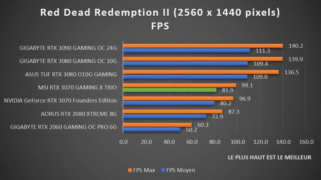 Benchmark MSI RTX 3070 GAMING X TRIO Red Dead Redemption II 1440p