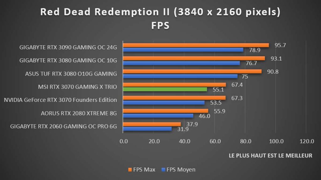 Benchmark MSI RTX 3070 GAMING X TRIO Red Dead Redemption II 2160p