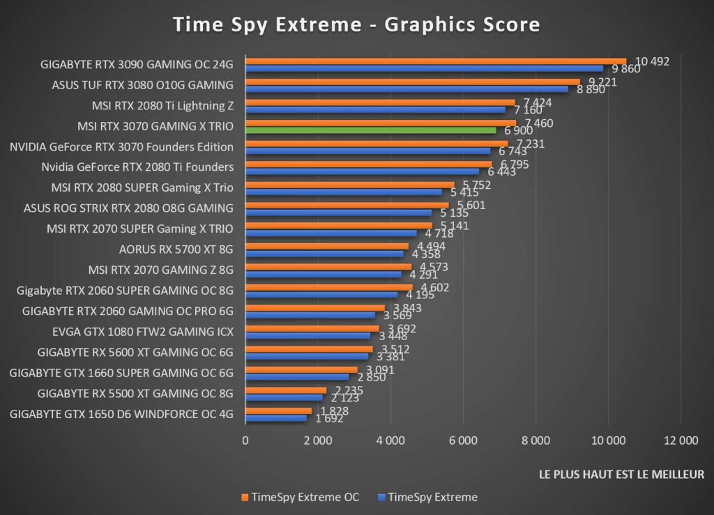 benchmark MSI RTX 3070 GAMING X TRIO Time Spy Extreme