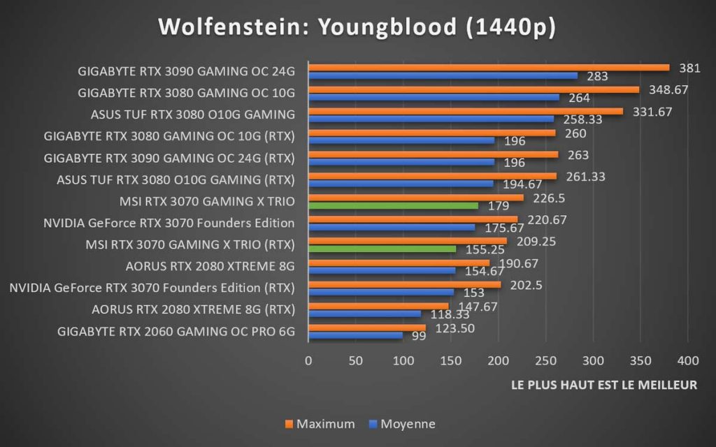 Benchmark MSI RTX 3070 GAMING X TRIO Wolfenstein Youngblood 1440p