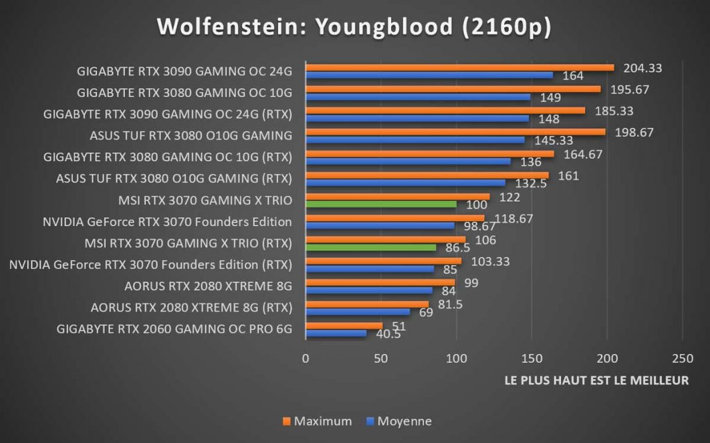 Benchmark MSI RTX 3070 GAMING X TRIO Wolfenstein Youngblood 2160p