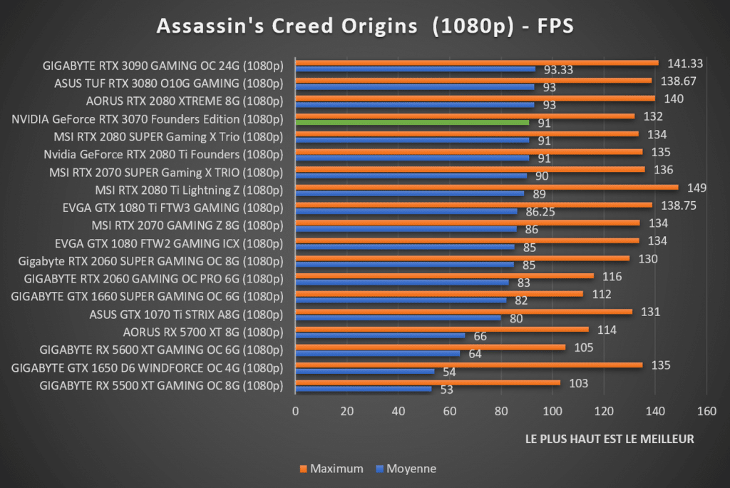 Benchmark NVIDIA GeForce RTX 3070 Founders Assassin's Creed Origins 1080p