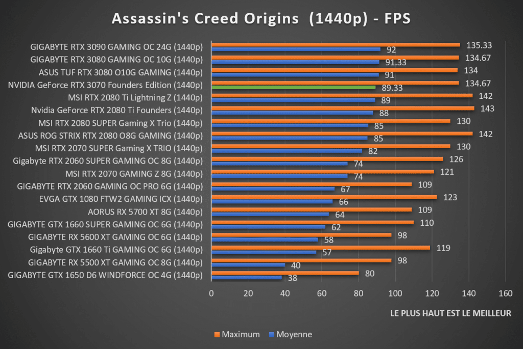 Benchmark NVIDIA GeForce RTX 3070 Founders Assassin's Creed Origins 1440p